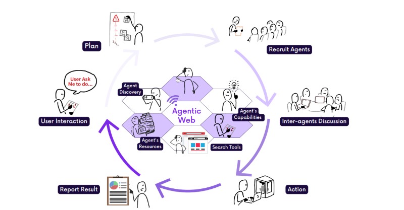Web agentic Web agentic