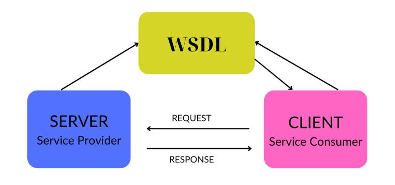 WSDL