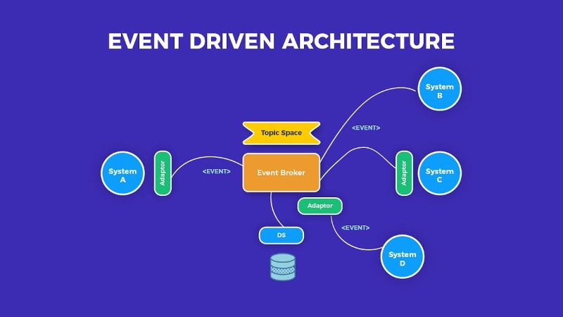 Xây dựng hệ thống web linh hoạt với event-driven architecture Xây dựng hệ thống web linh hoạt với event-driven architecture