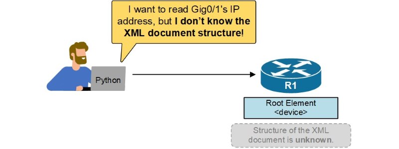 XML DOM XML DOM