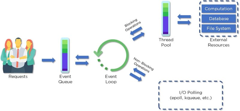 Xu hướng của blocking và non blocking IO