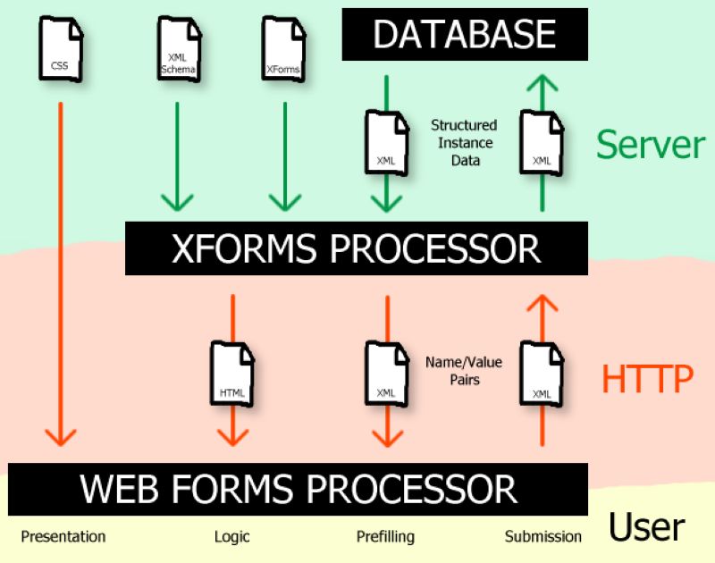Xử lý dữ liệu từ HTML Form