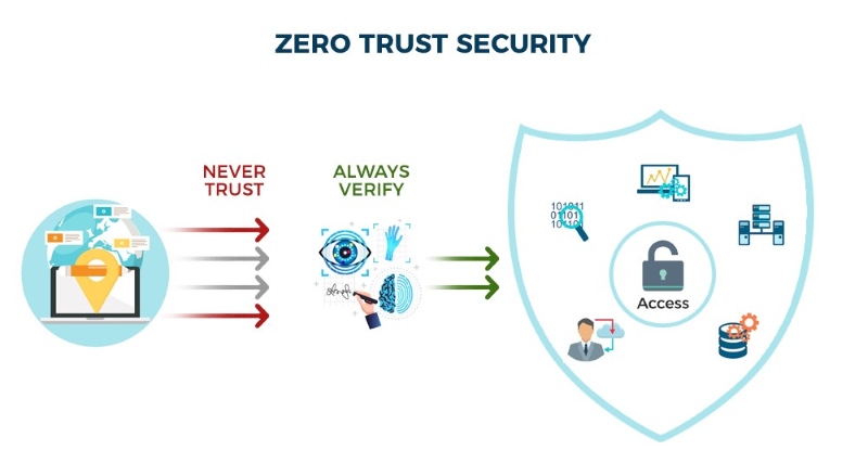 Zero Trust security