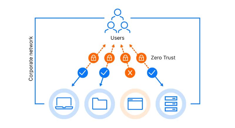 Zero Trust