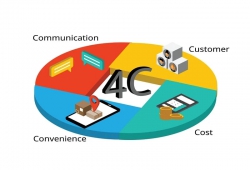 4C marketing là gì? 4 bước áp dụng mô hình 4C trong marketing
