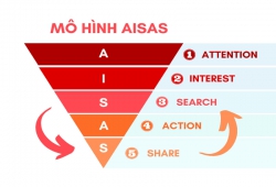 Mô hình AISAS là gì? Cách áp dụng AISAS trong marketing