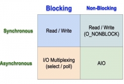 Blocking IO và Non Blocking IO là gì? Sự khác biệt và ứng dụng