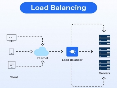 Load balancer là gì? Các thuật toán load balancing phổ biến