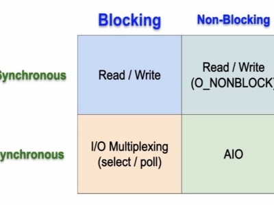 Blocking IO và Non Blocking IO là gì? Sự khác biệt và ứng dụng